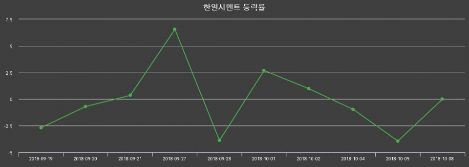 ▲지난 2주간의 등락률 변동정보