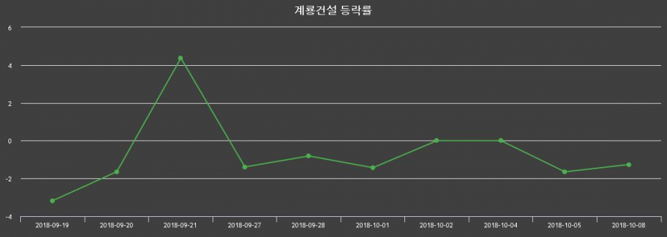 ▲지난 2주간의 등락률 변동정보