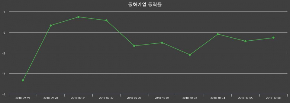 ▲지난 2주간의 등락률 변동정보