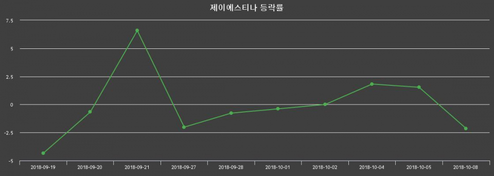 ▲지난 2주간의 등락률 변동정보