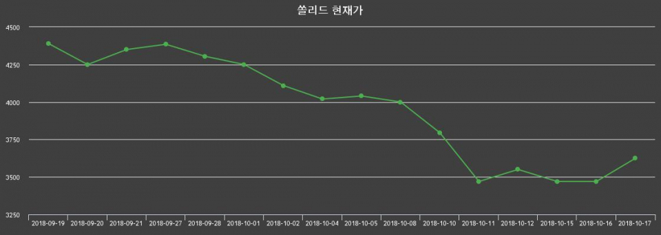 ▲지난 30영업일 동안 쏠리드 종목 종가정보
