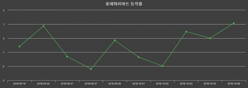 ▲지난 2주간의 등락률 변동정보