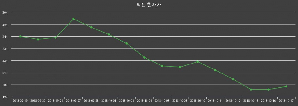 ▲지난 30영업일 동안 씨젠 종목 종가정보