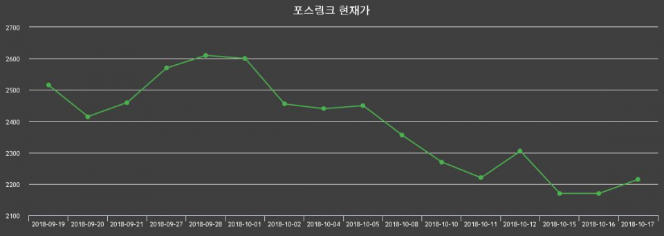 ▲지난 30영업일 동안 포스링크 종목 종가정보