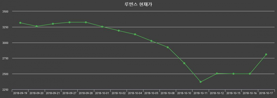 ▲지난 30영업일 동안 루멘스 종목 종가정보