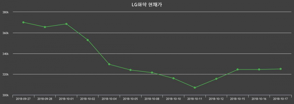 ▲지난 30영업일 동안 LG화학 주가변동정보