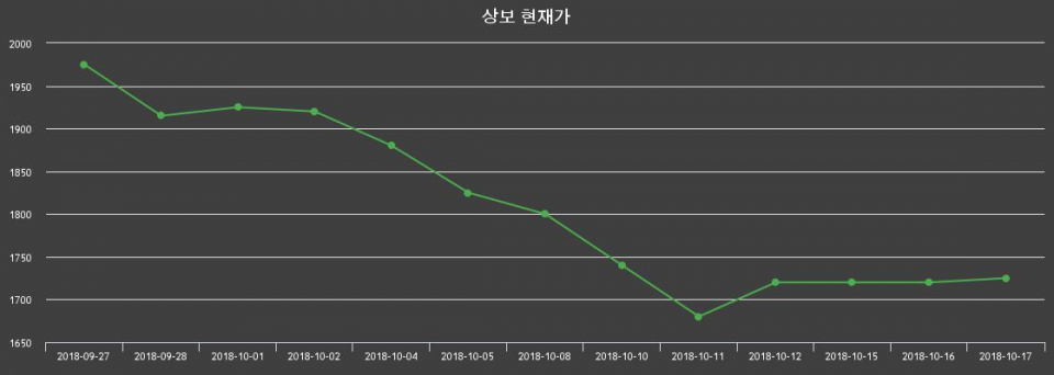 ▲지난 30영업일 동안 상보 종목 종가정보