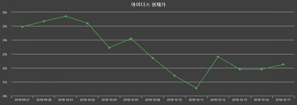 ▲지난 30영업일 동안 아이디스 종목 종가정보