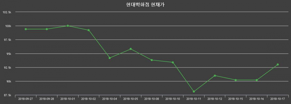 ▲지난 30영업일 동안 현대백화점 주가변동정보