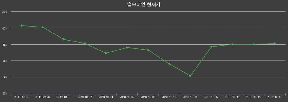 ▲지난 30영업일 동안 솔브레인 종목 종가정보