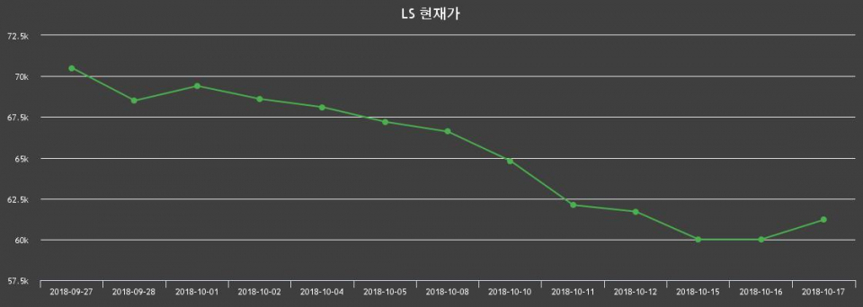 ▲지난 30영업일 동안 LS 종목 종가정보