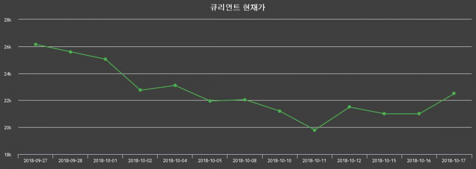 ▲지난 30영업일 동안 큐리언트 종목 종가정보