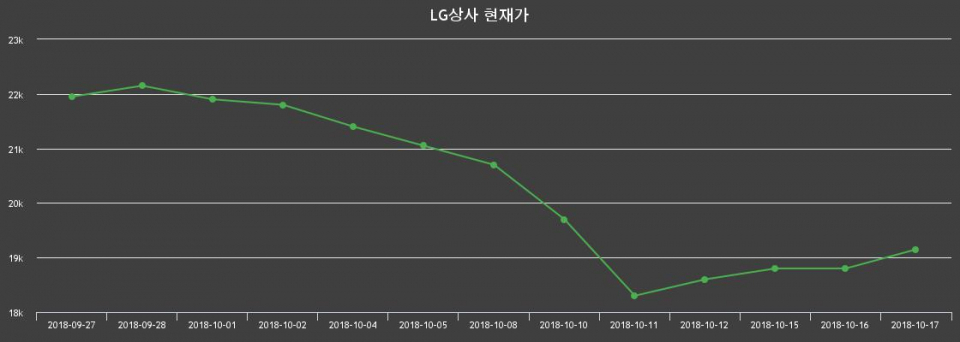 ▲지난 30영업일 동안 LG상사 종목 종가정보