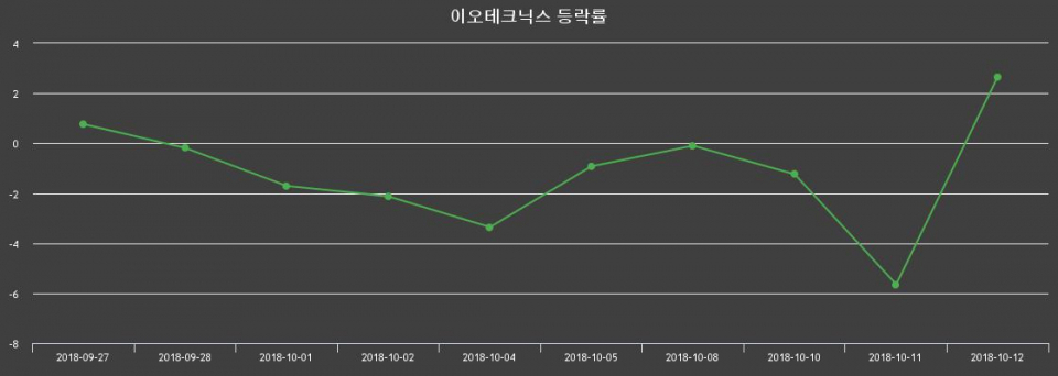▲지난 2주간의 등락률 변동정보