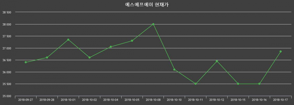▲지난 30영업일 동안 에스에프에이 종목 종가정보
