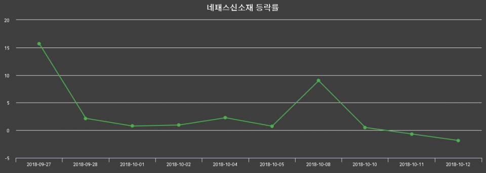▲지난 2주간의 등락률 변동정보