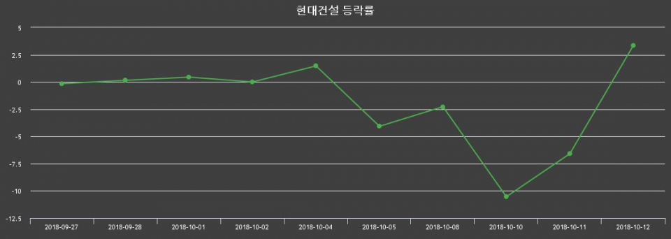 ▲지난 2주간의 등락률 변동정보