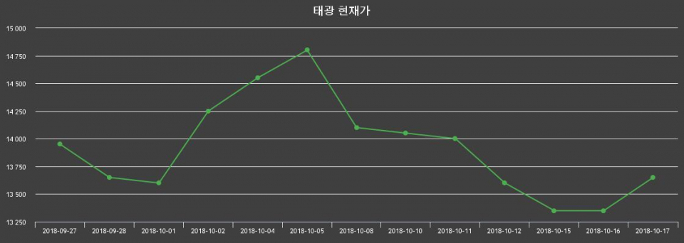 ▲지난 30영업일 동안 태광 종목 종가정보
