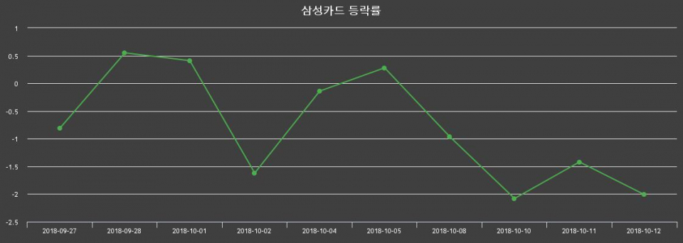 ▲지난 2주간의 등락률 변동정보