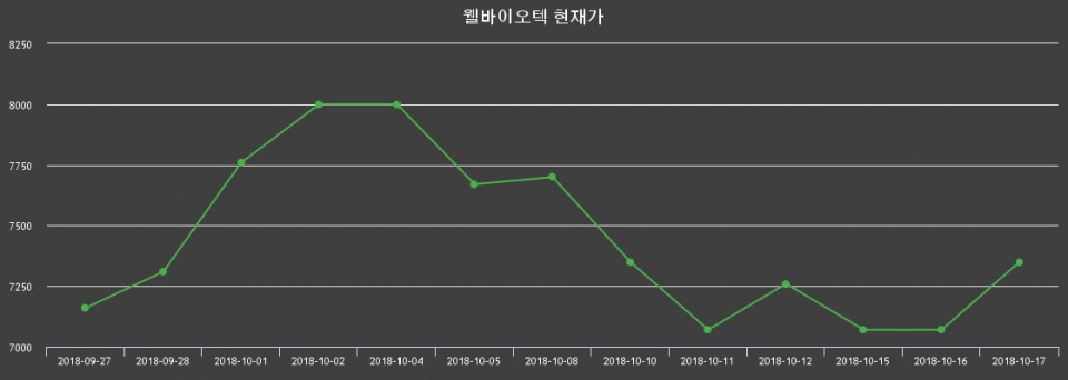 ▲지난 30영업일 동안 웰바이오텍 종목 종가정보
