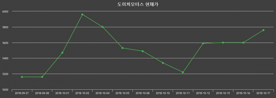 ▲지난 30영업일 동안 도이치모터스 종목 종가정보