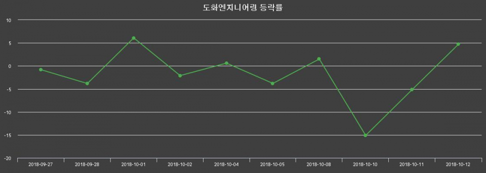 ▲지난 2주간의 등락률 변동정보