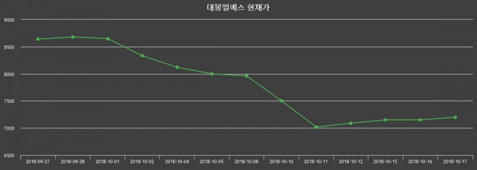 ▲지난 30영업일 동안 대봉엘에스 종목 종가정보