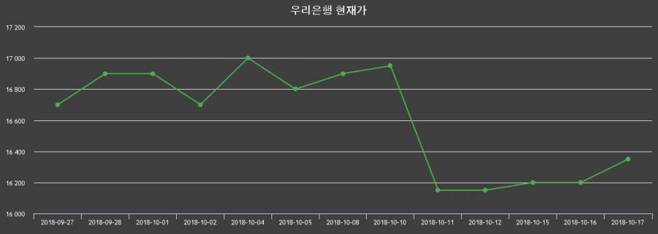 ▲지난 30영업일 동안 우리은행 주가변동정보
