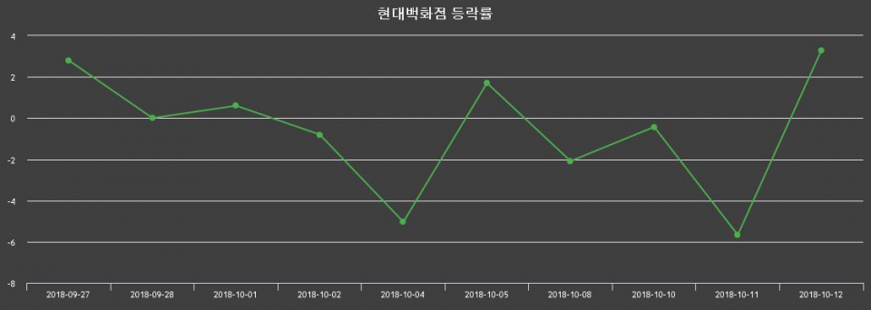▲지난 2주간의 등락률 변동정보
