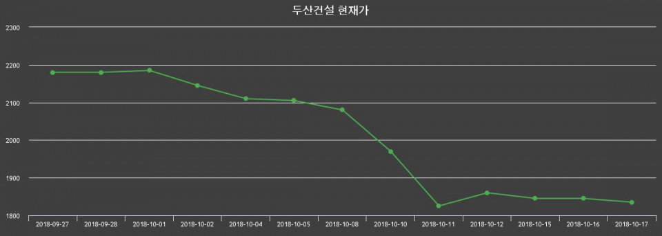 ▲지난 30영업일 동안 두산건설 종목 종가정보