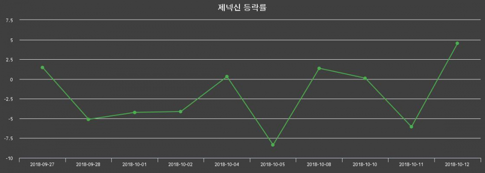 ▲지난 2주간의 등락률 변동정보