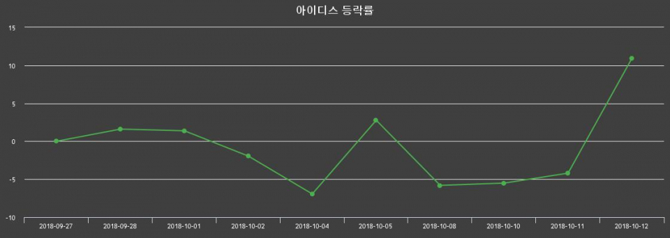 ▲지난 2주간의 등락률 변동정보