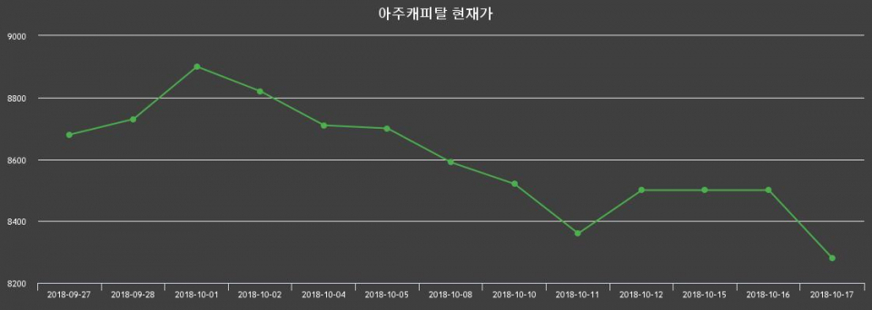 ▲지난 30영업일 동안 아주캐피탈 종목 종가정보