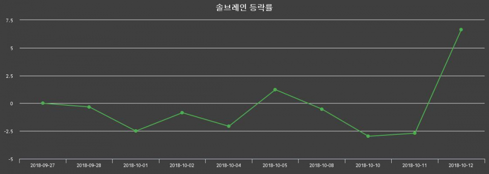 ▲지난 2주간의 등락률 변동정보