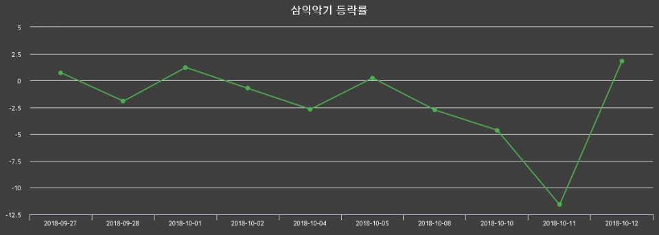 ▲지난 2주간의 등락률 변동정보