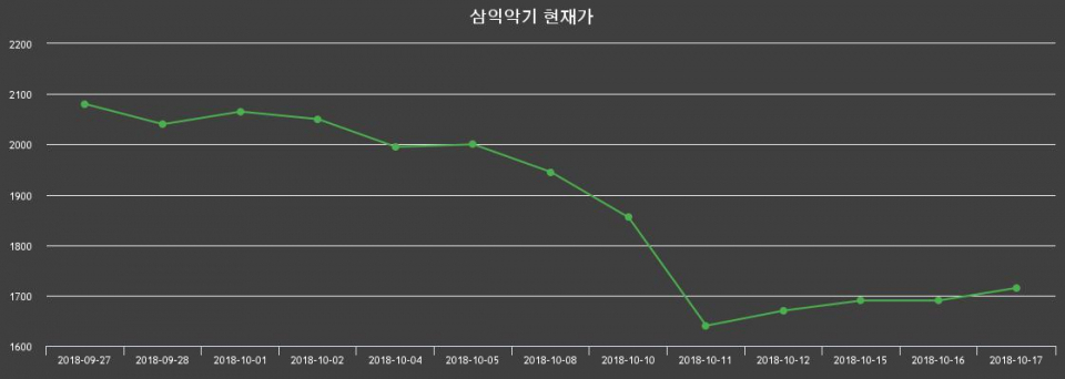 ▲지난 30영업일 동안 삼익악기 종목 종가정보