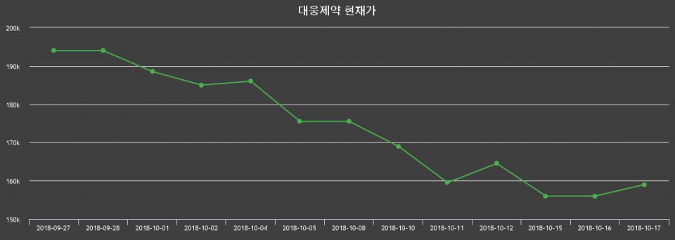 ▲지난 30영업일 동안 대웅제약 주가변동정보