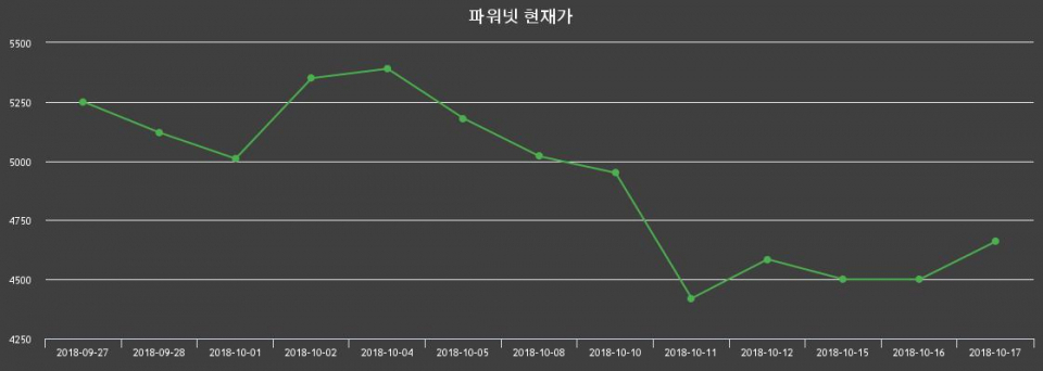 ▲지난 30영업일 동안 파워넷 종목 종가정보