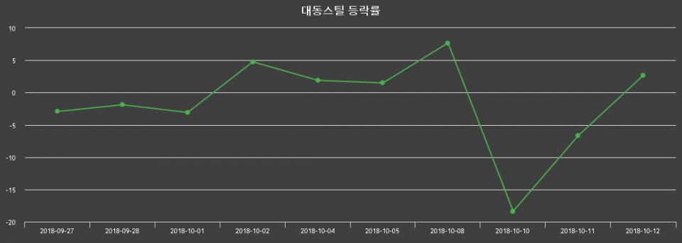 ▲지난 2주간의 등락률 변동정보