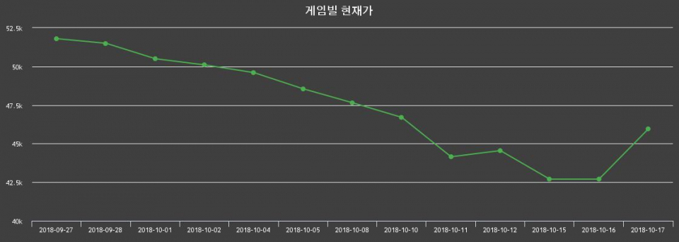 ▲지난 30영업일 동안 게임빌 종목 종가정보