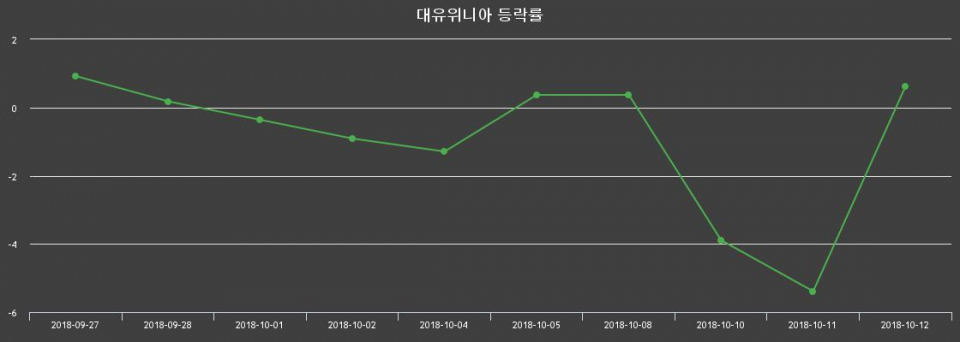 ▲지난 2주간의 등락률 변동정보