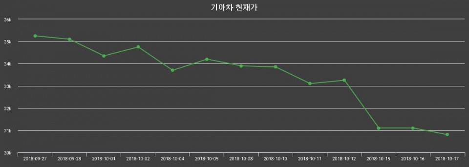 ▲지난 30영업일 동안 기아차 주가변동정보