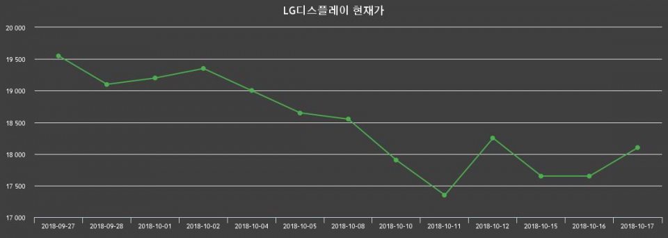 ▲지난 30영업일 동안 LG디스플레이 주가변동정보