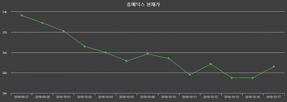 ▲지난 30영업일 동안 휴메딕스 종목 종가정보