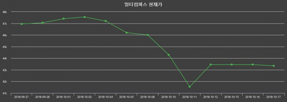 ▲지난 30영업일 동안 멀티캠퍼스 종목 종가정보