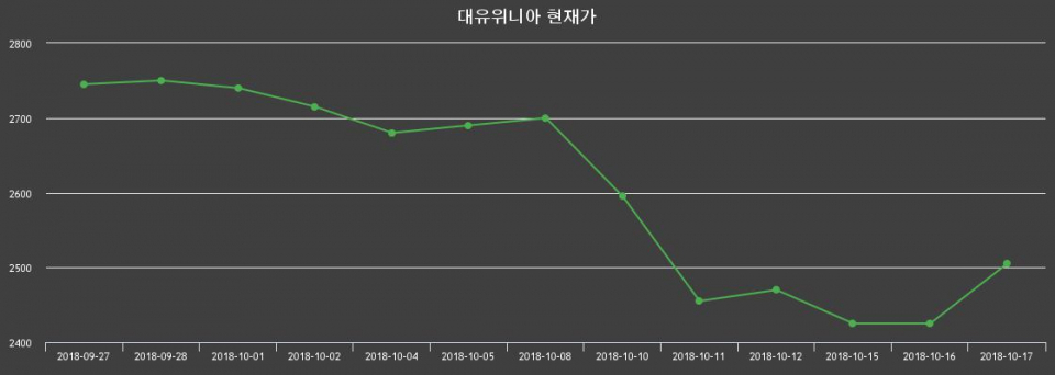 ▲지난 30영업일 동안 대유위니아 종목 종가정보