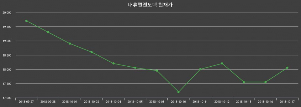 ▲지난 30영업일 동안 내츄럴엔도텍 주가변동정보