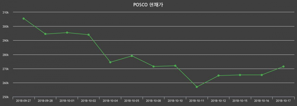 ▲지난 30영업일 동안 POSCO 종목 종가정보