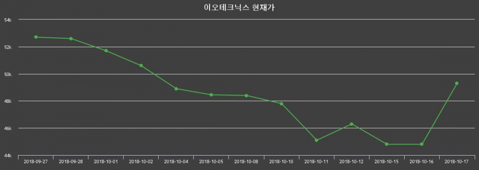 ▲지난 30영업일 동안 이오테크닉스 종목 종가정보