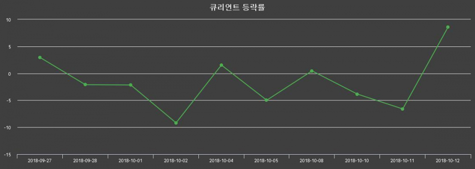▲지난 2주간의 등락률 변동정보